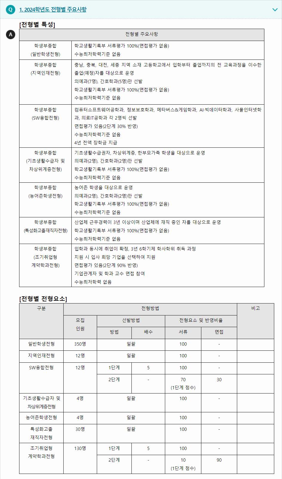 2024학년도 순천향대학교 학생부종합전형 전형별 주요사항