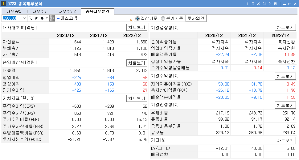 비대면 진료 관련주 대장주 에스코넥 재무 분석