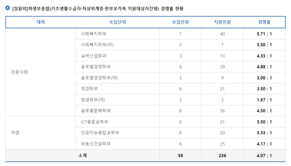 2024학년도 강남대학교 수시 전형 [정원외]학생부종합(기초생활수급자-차상위계층-한부모가족 지원대상자전형) 경쟁률 현황