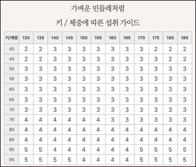 다이어트 보조제 순위 2-카미 가벼운 민들레처럼