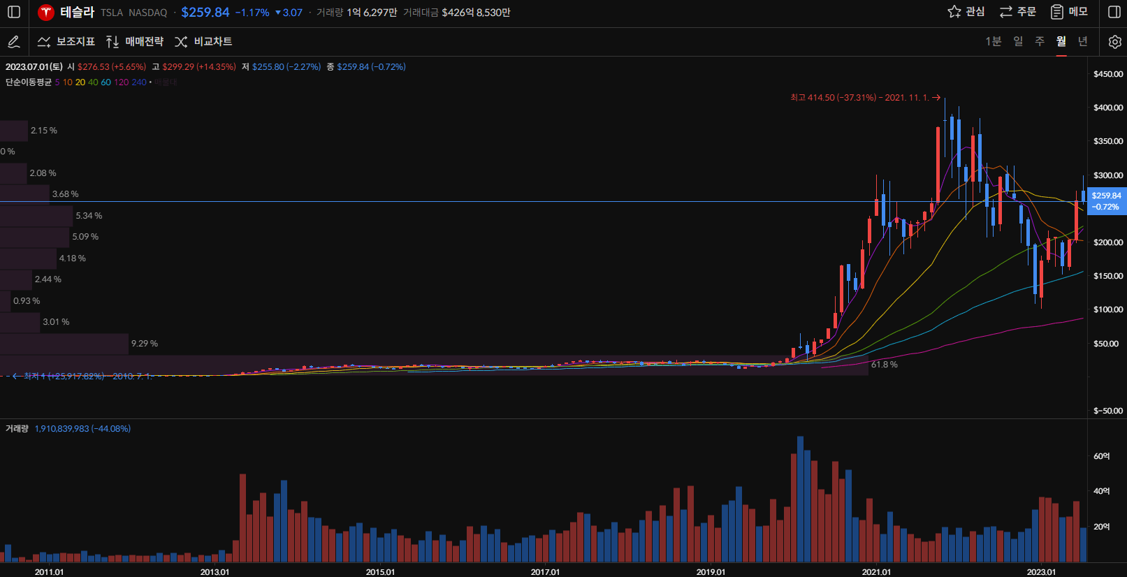 테슬라 주가 월봉