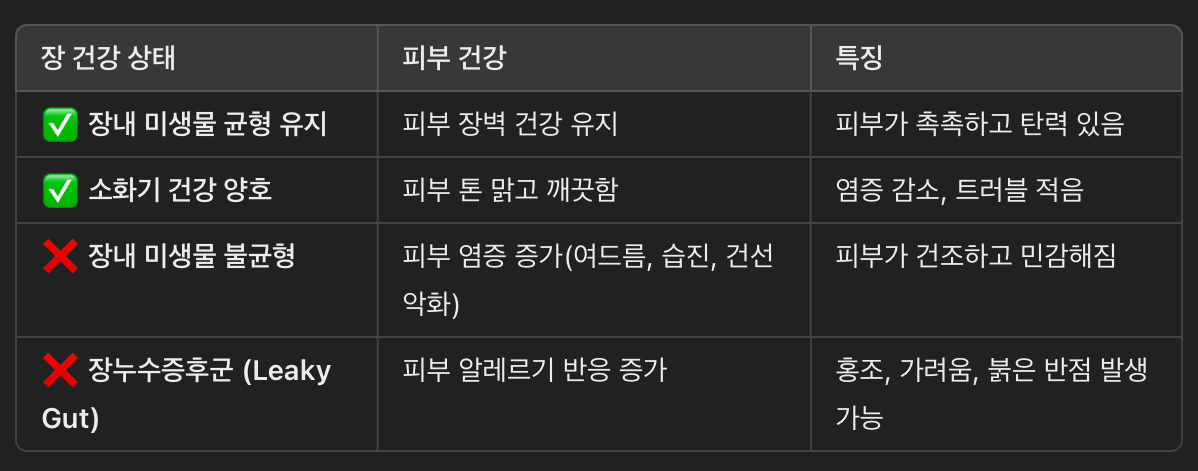 장 건강이 피부에 미치는 영향 (좋은 장내 환경 vs. 나쁜 장내 환경)