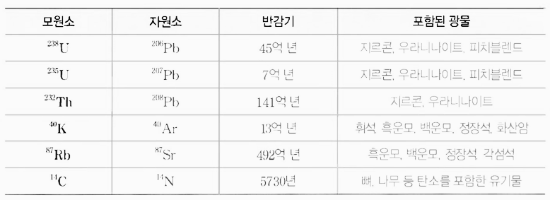 Half-life of radioactive elements
