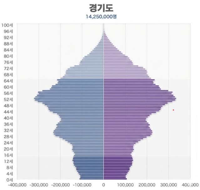울산광역시 경기도 인구피라미드