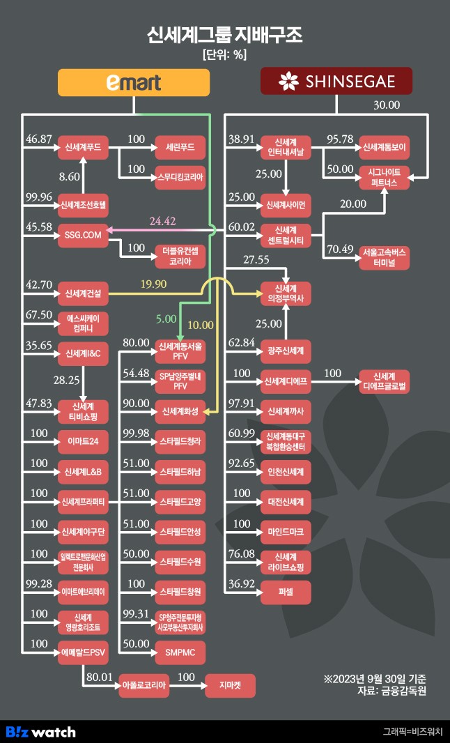 신세계그룹 지배구조