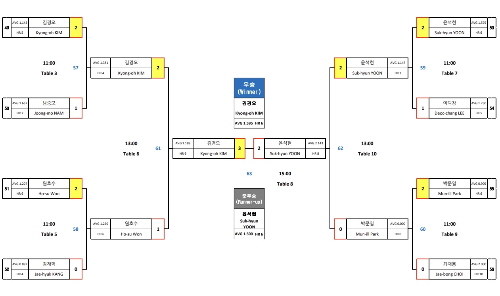 2021-2022 Helix PBA 챌린지투어 5차전 8강 4강 결승전 대진표 및 경기결과