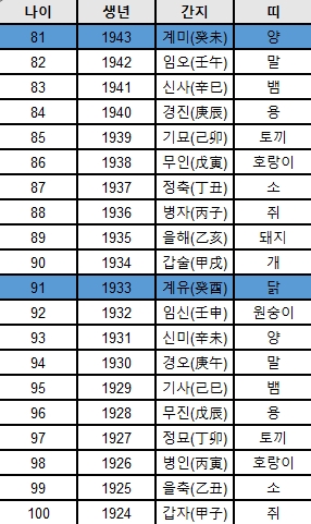 토끼띠부터 쥐띠까지 나열된 표
