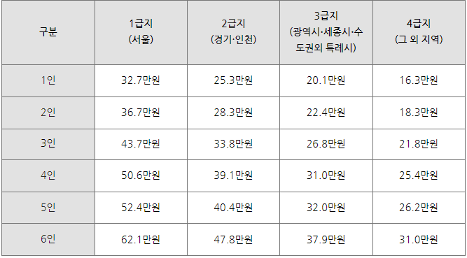 2022년 임차가구 기준 임대료