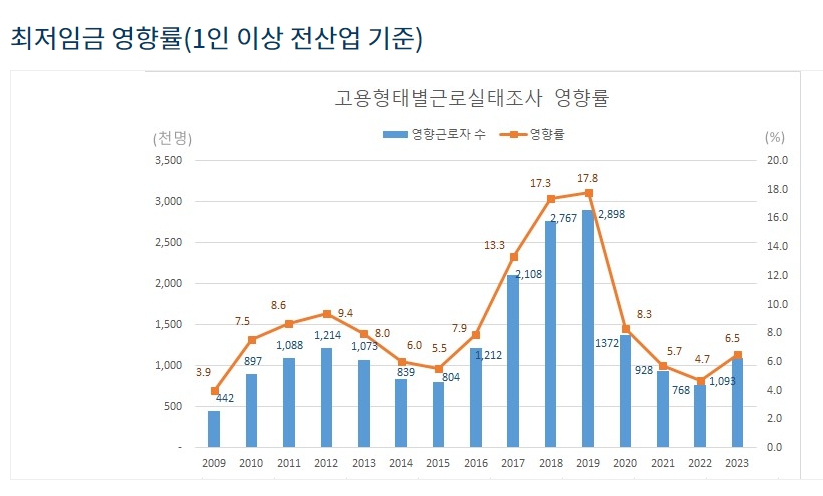 2023년 최저임금 영향