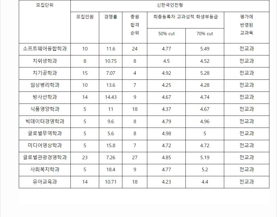 2023학년도 신한대학교 학생부종합전형 신한국인전형 결과