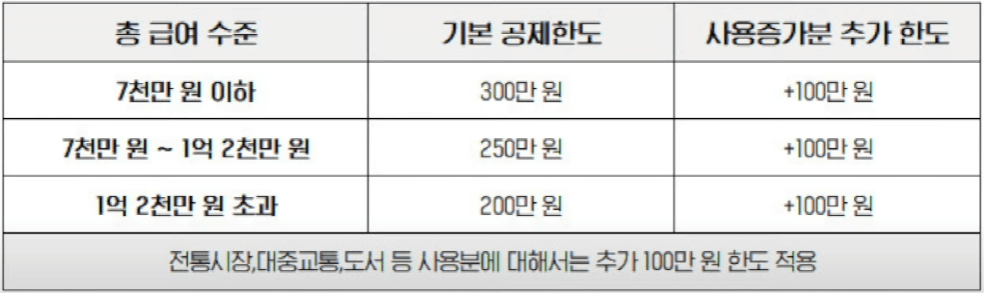 급여수준공제한도
