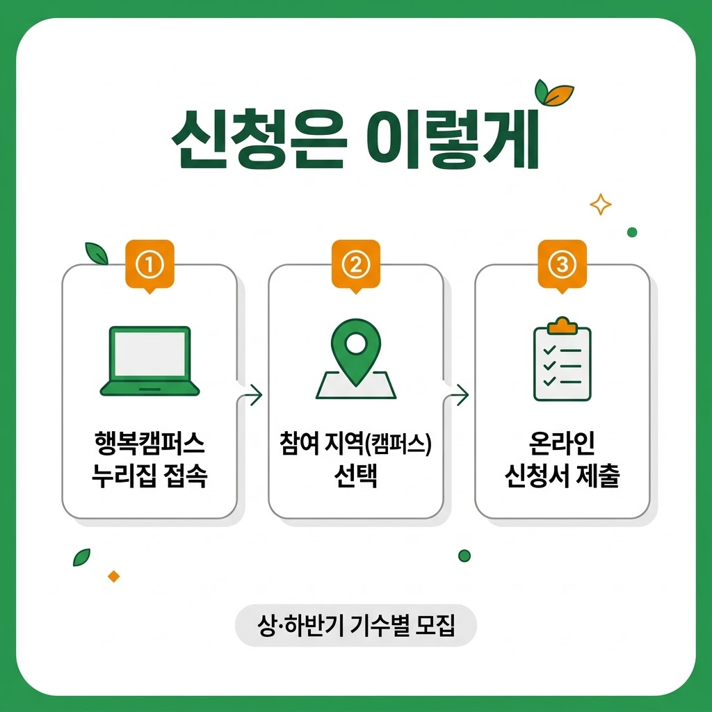 경기 중장년 행복캠퍼스 신청 방법 누리집 접속 지역 선택 온라인 접수 3단계 인포그래픽