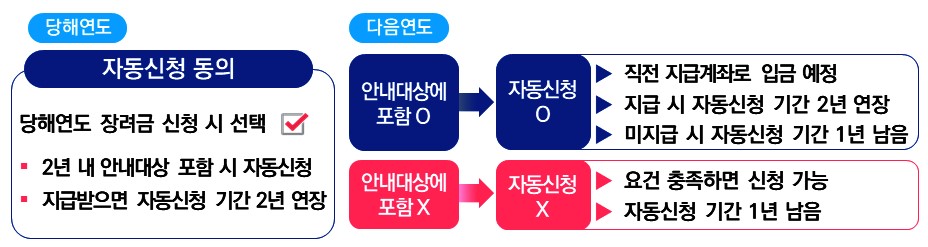 근로장려금