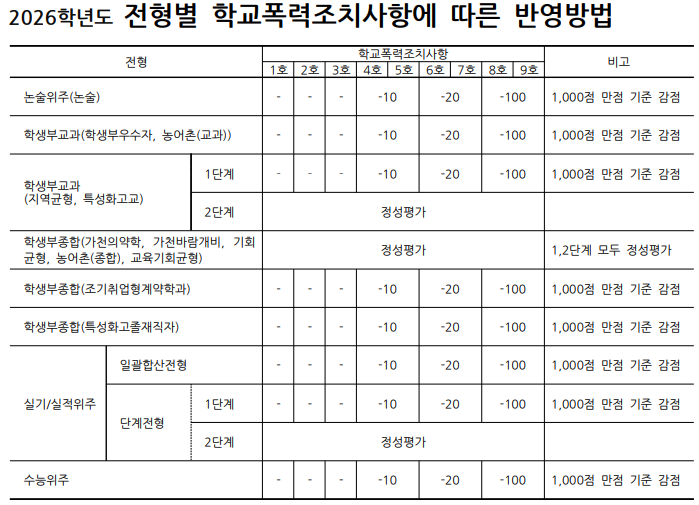 가천대-대입전형-시행계획-학교폭력-조치사항-반영-기준