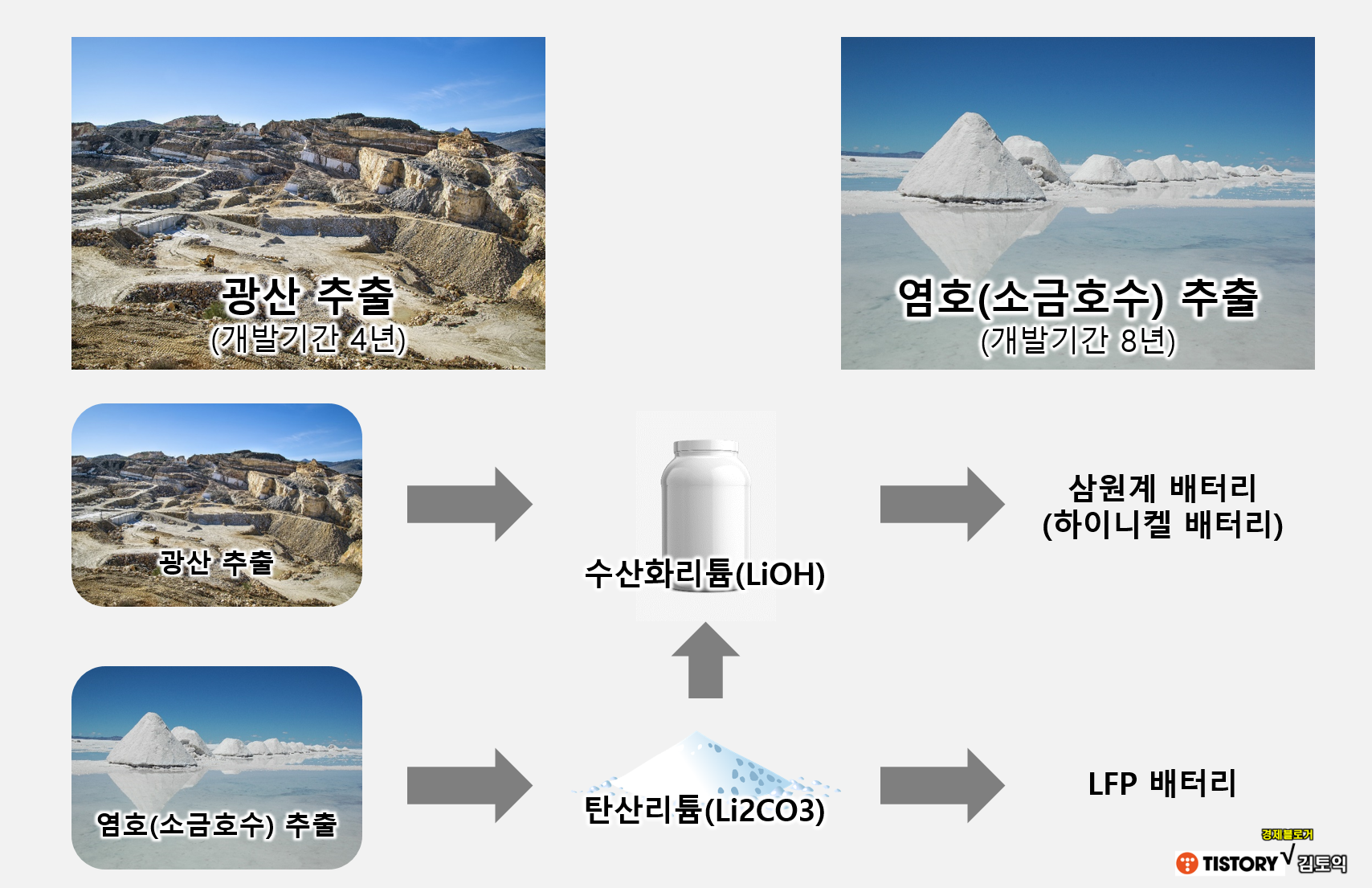 수산화리튬 탄산리튬