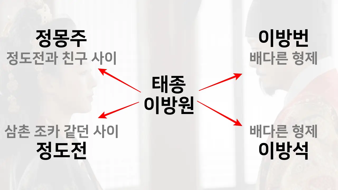 왼쪽은 반대파를 죽인 사건, 오른쪽은 왕이 되기 위해 죽인 사건 / 이방원이 죽인 인물들