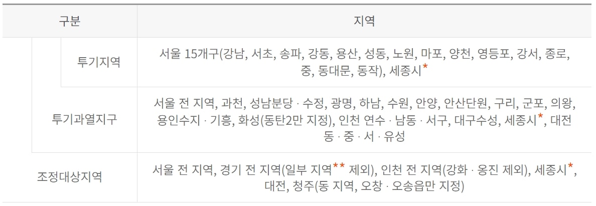 투기지역 - 투기과열지구 - 조정대상지역