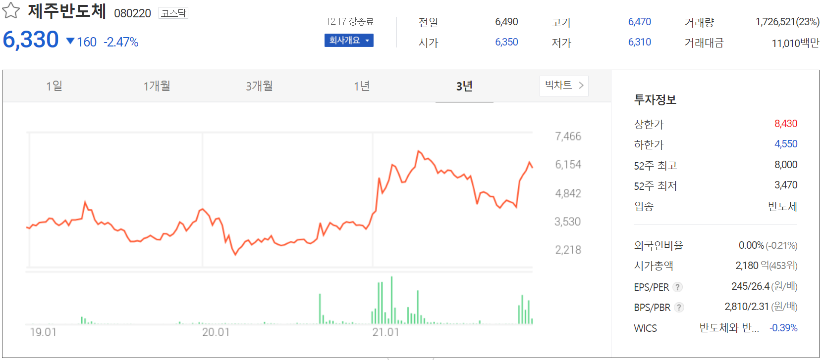 제주반도체 주가 정보 (2021.12.17)