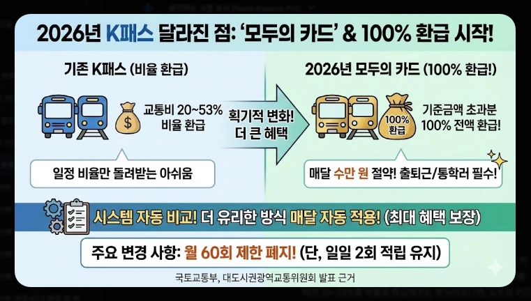 2026 K패스 등록 활성화(단계, 계산, 비교)(+FAQ)