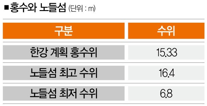 홍수에 취약한 노들섬