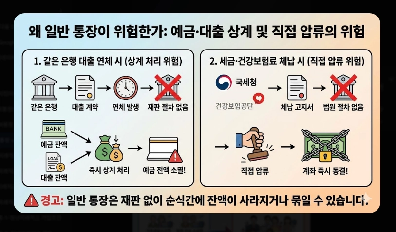 일반통장 vs 압류방지통장 차이 보호 금액 및 개설 조건 비교표 (2026년)