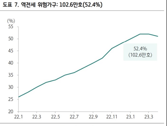 역전세 위험가구