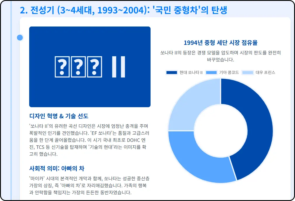 전성기 (3~4세대, 1993~2004): '국민 중형차'의 탄생