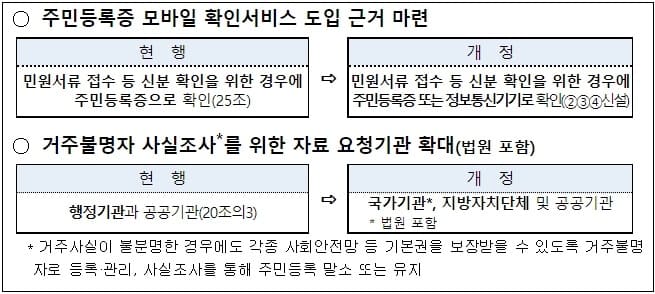 주민등록번호 변경 처리기한 단축된다...주민등록증 모바일 확인서비스 도입 [행정안전부]