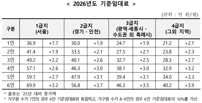 2026년도 기준임대료