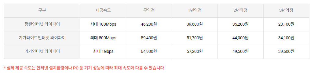 SKT 인터넷 요금제