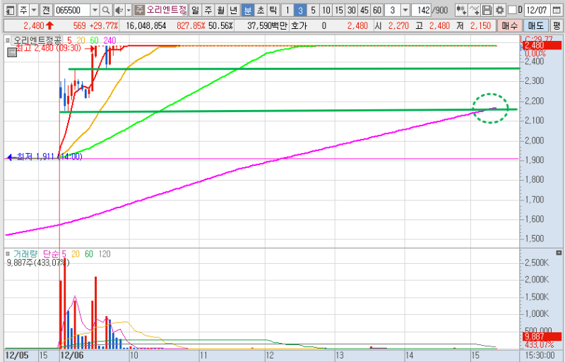 오리엔트정공 월봉 차트 분석