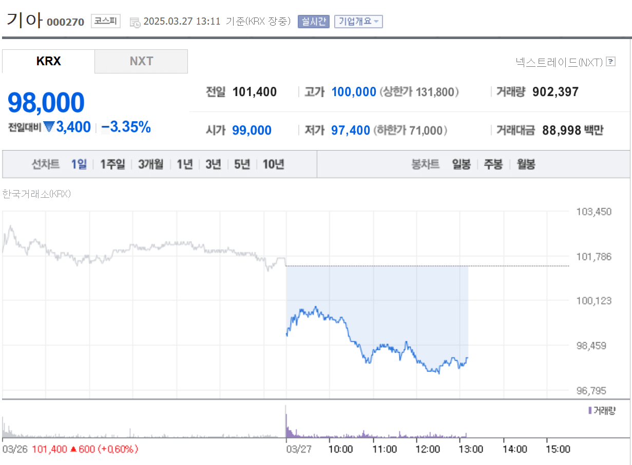 트럼프, 자동차 관세, 25% 관세, 미국 자동차 시장, 한국 자동차 수출, 현대차, 기아, 도요타, BMW, 벤츠, 폭스바겐, 자동차 가격 상승, 자동차 수입 제한, 무역전쟁, 미국 제조업, 자동차 업계 대응, 미국 소비자 영향, 전기차 관세, 자동차 부품 관세, 글로벌 공급망, 반도체 관세, 철강 관세, 알루미늄 관세, 미국 증시, 자동차 주가, 글로벌 경기침체, 미국 소비 둔화, 자동차 공장 이전, 현대차 미국 공장, 기아 멕시코 공장, 자동차 가격 인상, 신차 가격 상승, 트럼프 무역 정책, 자동차 관세 영향, 수입차 관세, 미국 보호무역, 자동차 세금, 자동차 판매 감소, 자동차 제조업 영향, 글로벌 무역 분쟁, 도널드 트럼프 경제정책, 미국 수출입 정책, 자동차 가격 폭등, 자동차 금융, 차량 리스 비용 증가, 자동차 기업 주가, 미국 경제 성장 둔화, 미국 자동차 산업 보호, 미국 대선 경제 공약, 테슬라 가격 변동, 자동차 소비 둔화, 미국 신차 가격, 자동차 할부금리 상승, 글로벌 경제 타격, 일본 자동차 수출 감소, 유럽 자동차 기업 영향, 자동차 관련주, 자동차 부품주, 자동차 관세 관련주, 현대차 주가, 기아 주가, 자동차 부품 회사 주가, 만도 주가, 한온시스템 주가, SNT모티브 주가, 자동차 배터리 관련주, 삼성SDI 주가, LG에너지솔루션 주가, SK온 관련주, 전기차 부품주, 2차전지 관련주, 반도체 관련주, 차량용 반도체 기업, 인피니언 테크놀로지, 온세미컨덕터, 차량용 반도체 부족, 전장 부품 관련주, 자동차 철강 관련주, 포스코홀딩스 주가, 현대제철 주가, 알루미늄 관련주, 자동차 원자재 관련주, 자동차 금융 관련주, KB캐피탈 주가, 현대캐피탈, 자동차 리스 관련주, 중고차 관련주, K Car 주가, 중고차 시장 확대, 자동차 판매업체 주가, 자동차 수출기업 주가, 무역분쟁 관련주, 보호무역 관련주, 글로벌 경기 둔화 관련주, 금리 인상 관련주, 환율 영향 관련주.