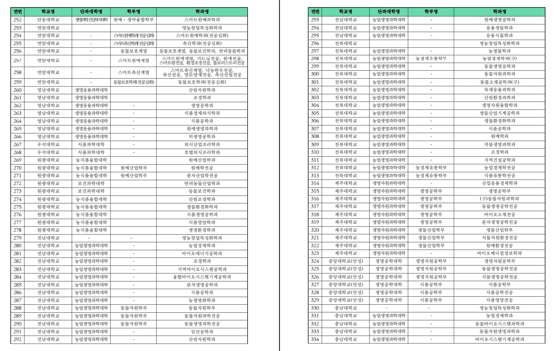청년창업농 장학금 신청자격