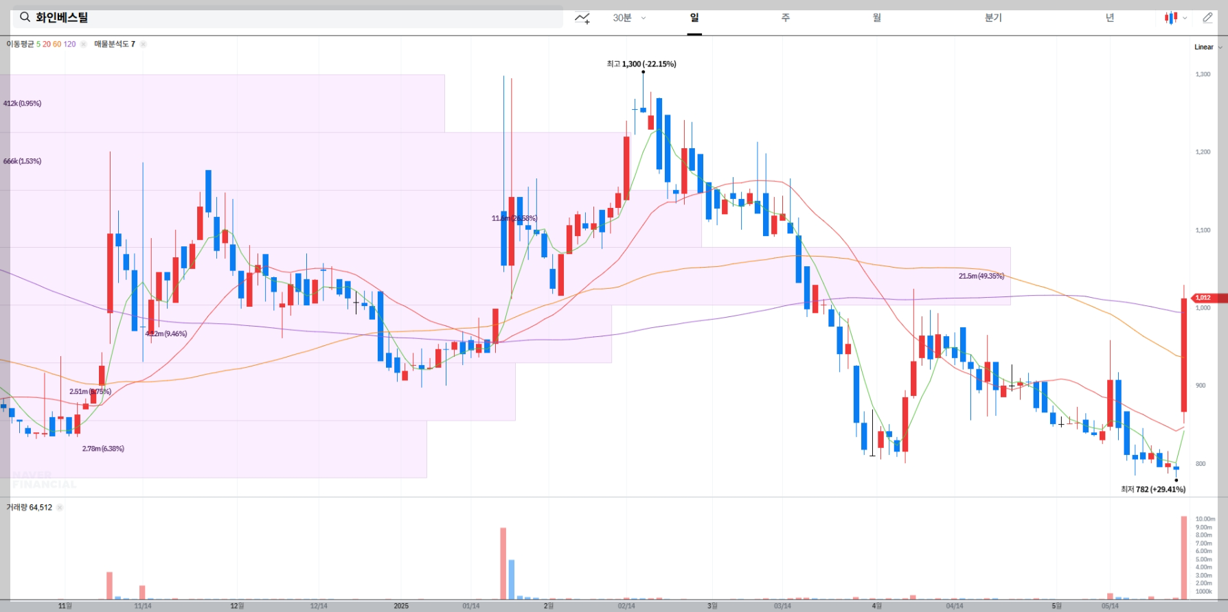 화인베스틸 현재 주가 차트