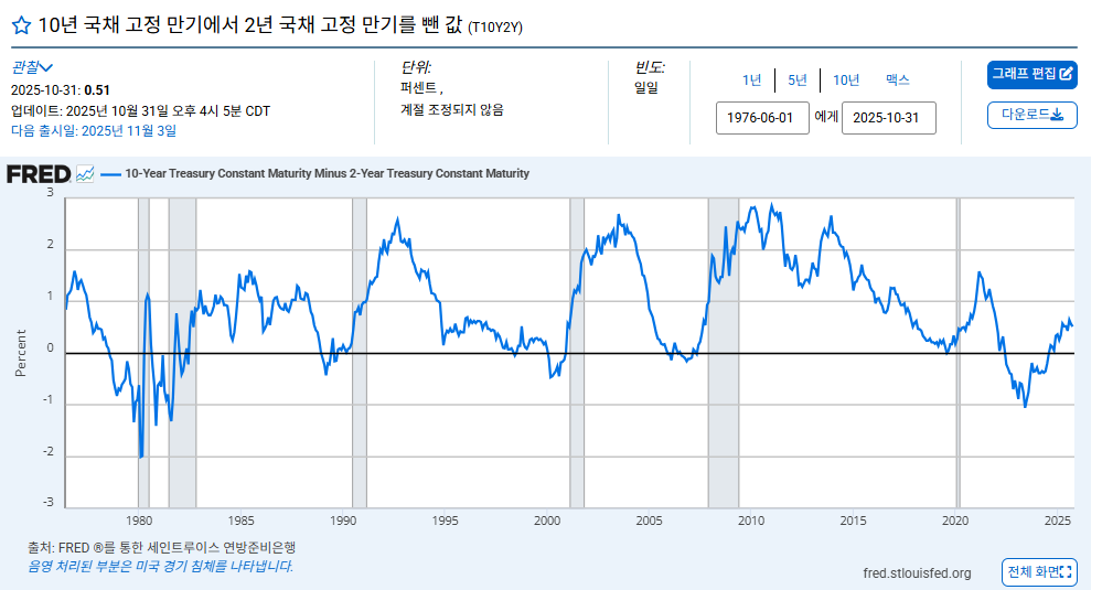 장단기금리차 확인 방법