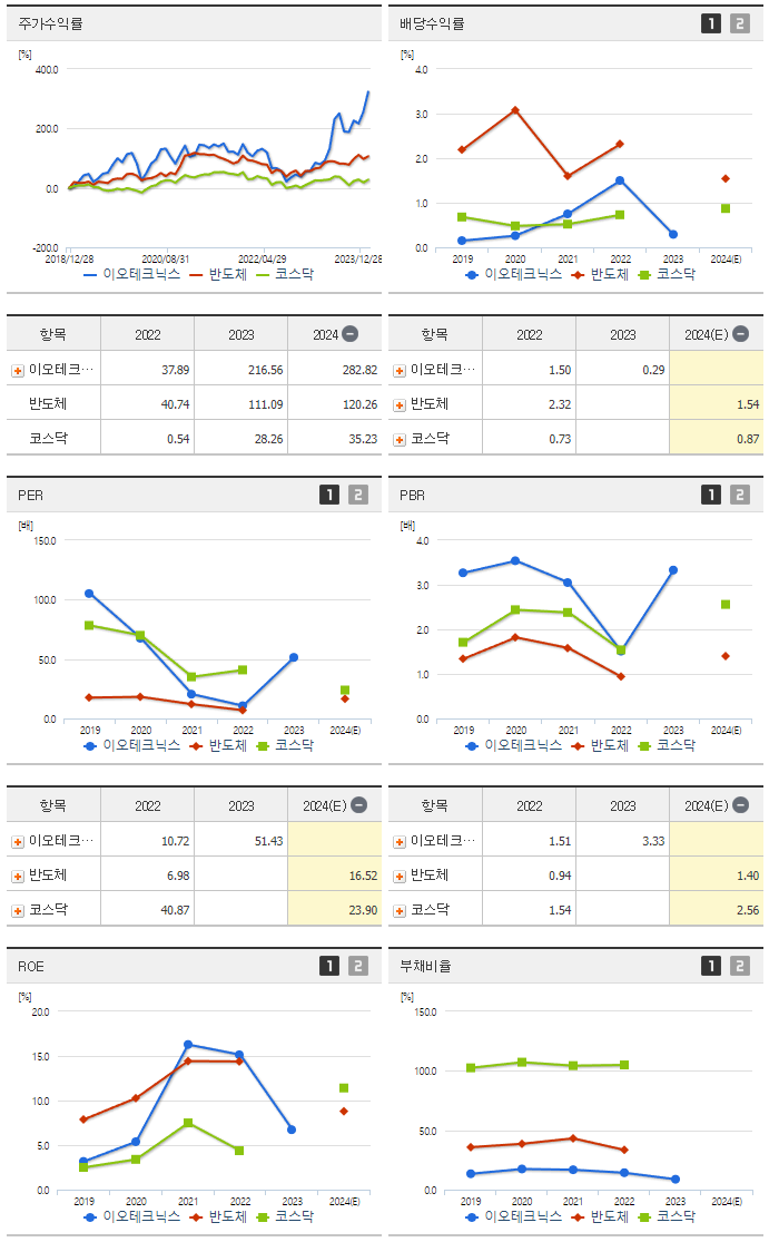 이오테크닉스_섹터분석