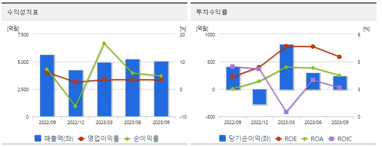 저PBR관련주현대홈쇼핑수익성지표