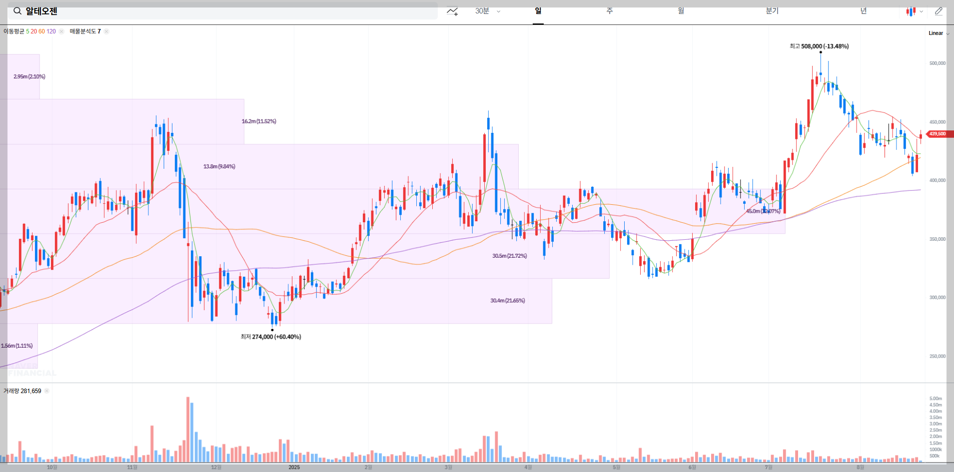 알테오젠 현재 주가 차트