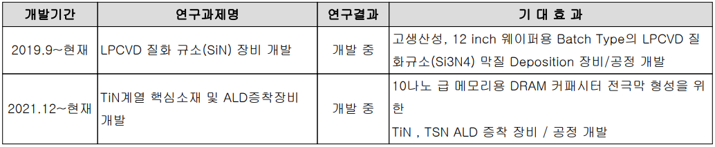 유진테크 - 연구 개발 현황