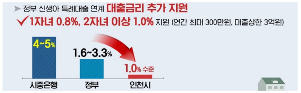 신혼부부/천원주택/신생아/특례/디딤돌