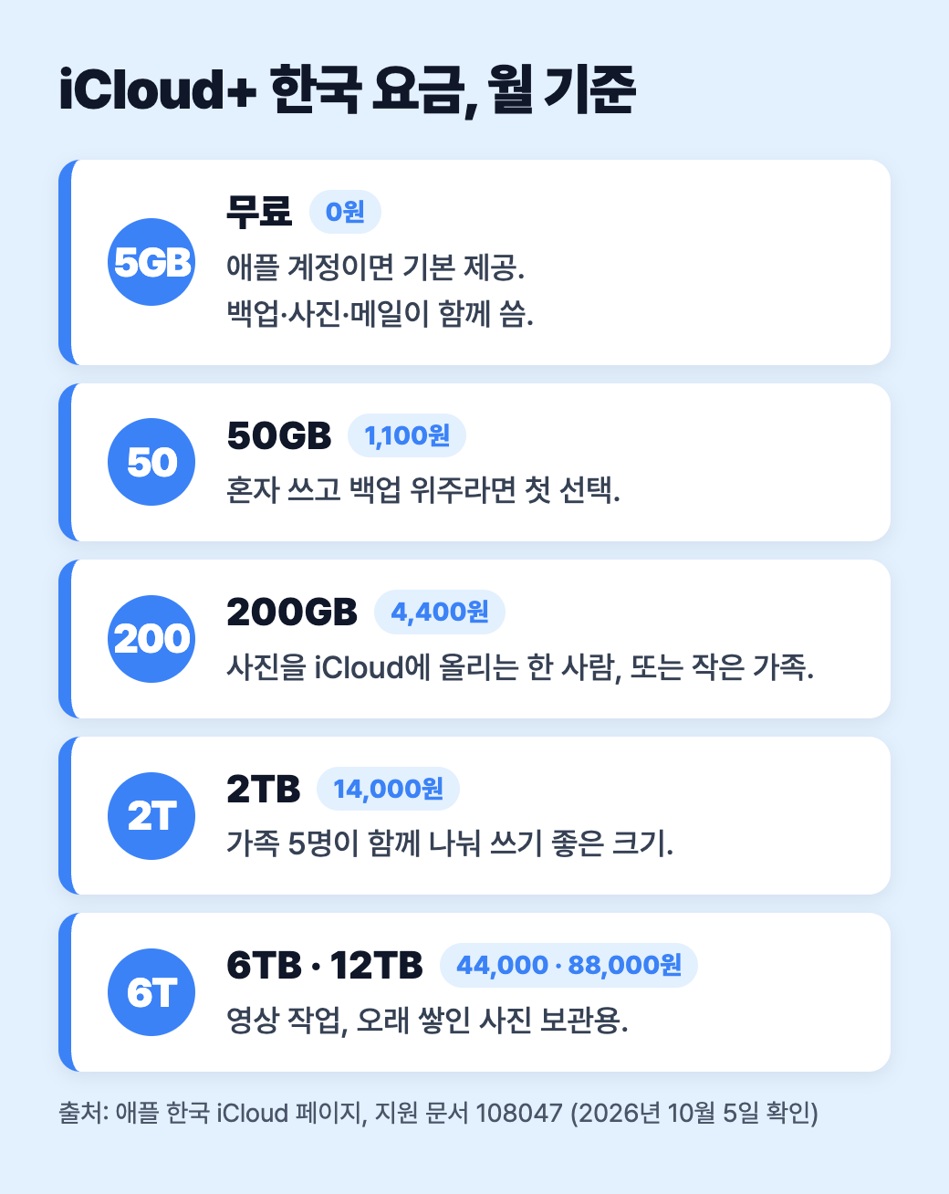 iCloud+ 한국 요금 5단계: 50GB 1,100원부터 12TB 88,000원까지와 누구에게 맞는지