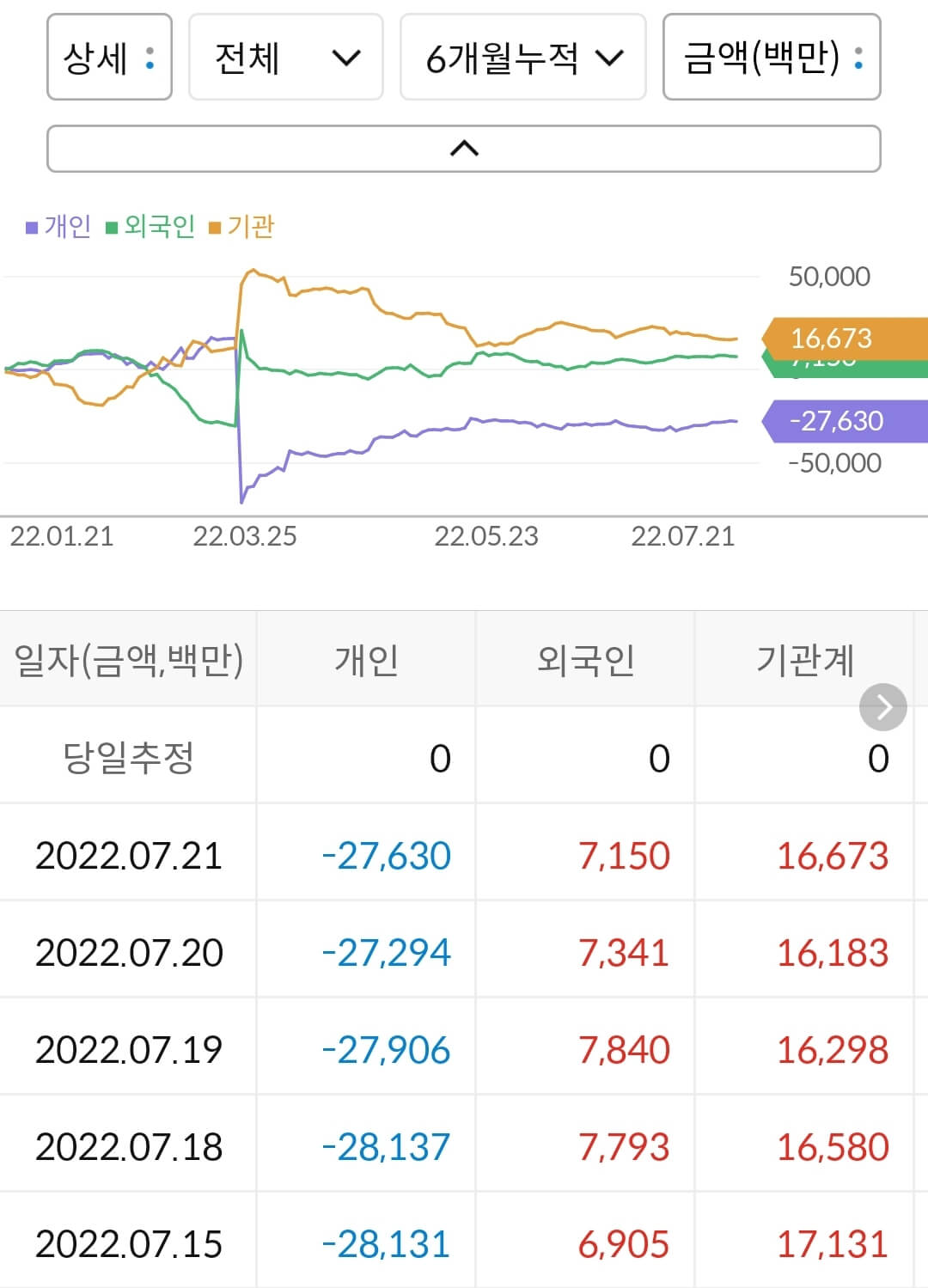 두산 누적 수급
