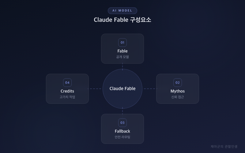 [Claude Fable] Mythos급 모델 공개와 개발자 영향 분석 개요 다이어그램