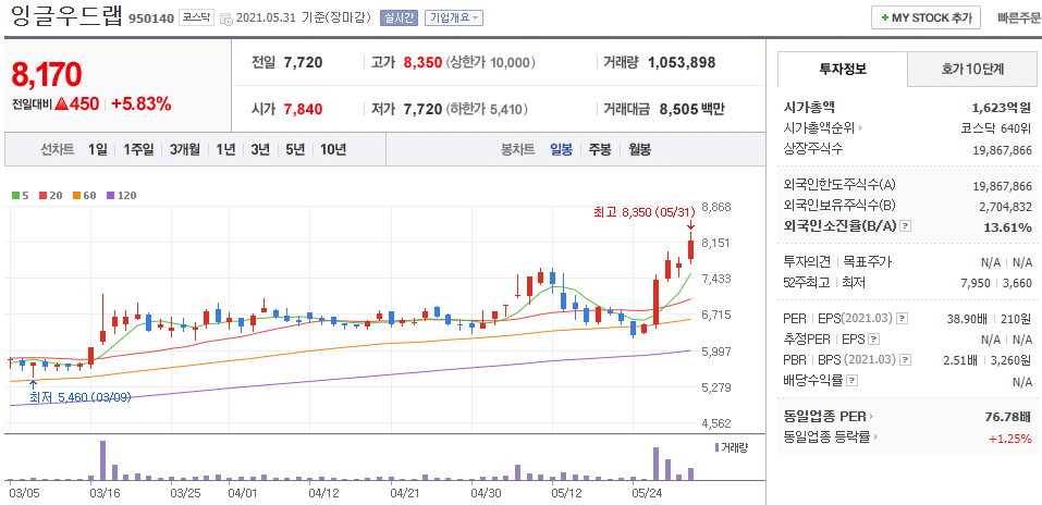 잉글우드랩-주식의-일봉차트를-나타낸-사진