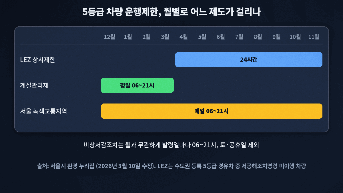 5등급 차량 운행제한 제도를 월별로 본 달력, LEZ 상시제한은 4월부터 11월까지 24시간, 계절관리제는 12월부터 3월까지 평일 06~21시, 서울 녹색교통지역은 연중 매일 06~21시