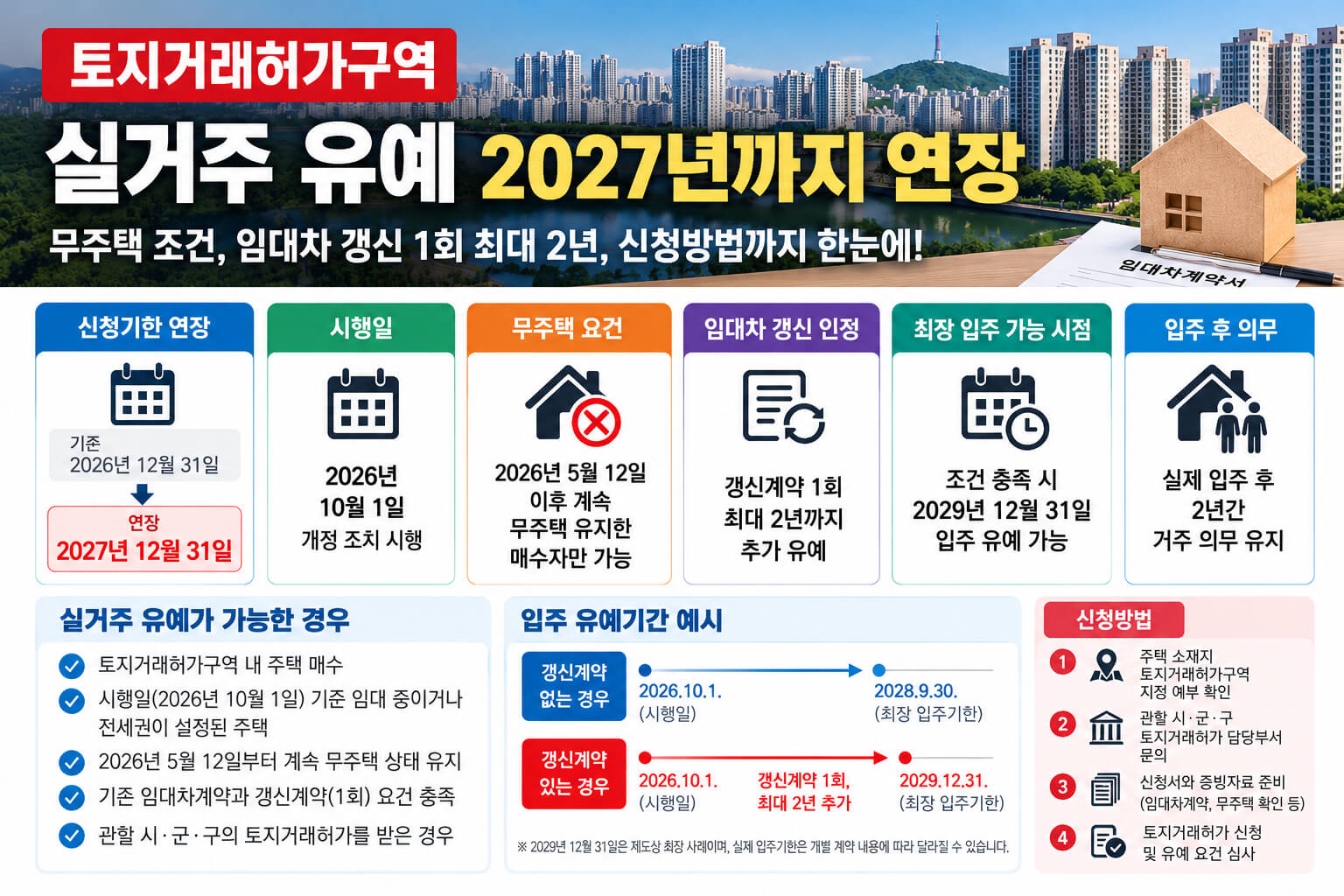 토지거래허가구역 실거주 유예 2027년 연장 안내 이미지