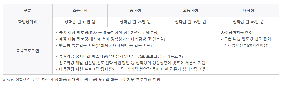 학년별 지원 금액 및 특화 프로그램 내용