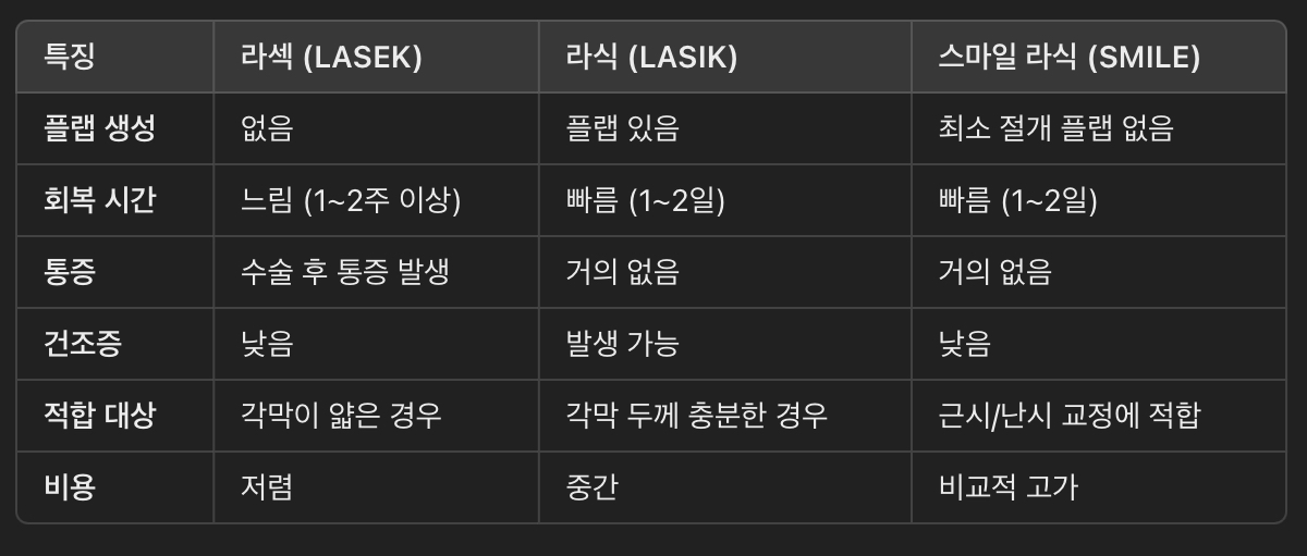 라섹과 다른 시력교정술 비교