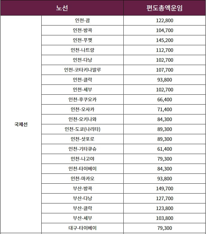 국제선 노선별 운임