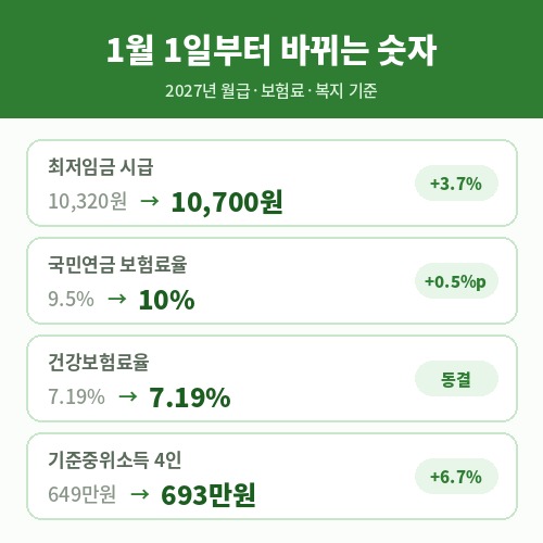 027년 1월 1일부터 바뀌는 최저임금 국민연금 건강보험료 기준중위소득 비교